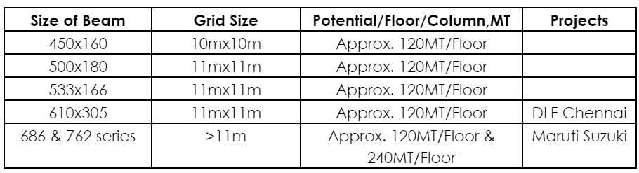 Chennai, design flexibility, Design Plus Architecture, DLF Downtown-Tower A&BDLF project, Eversendai Construction Pvt. Ltd., fire-resistant steel, high-rise buildings, ITC Bangalore, Jindal Steel & Power (JSP), Microsoft Data Centres, Multi-Specialty Hospital Davanagere, Optimal Consultancy Services Ltd., Samsung Engineering Data Centre, seismic resistance, Steel structures

