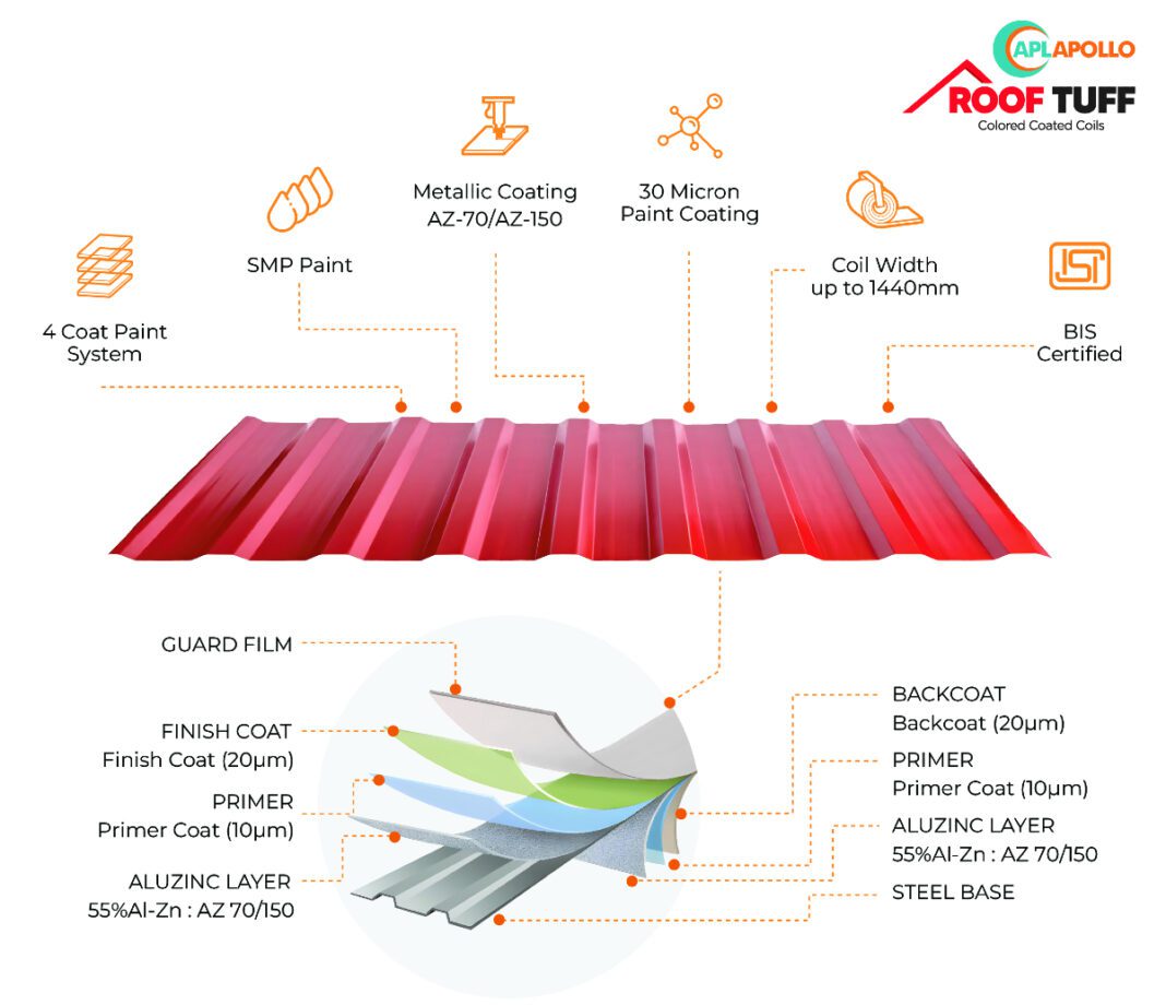 APL Apollo RoofTuff, durable roofing solution, modern technology roofing, weather-resistant roofing, four-coat paint system, steel roofing, BIS certification roofing, low-maintenance roofing, longevity roofing, wide coil widths, commercial roofing solution, residential roofing performance, AZ-70 metallic coating, AZ-150 metallic coating, roofing quality assurance