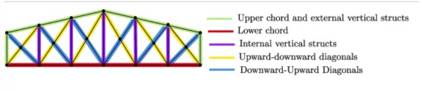 Constructability-based design, steel structures, optimisation, penalty functions, grouping strategy, truss beams, industrial buildings, civil engineering, structural safety, European regulation, 2D steel truss, 3D steel structure, load definition, design variables, penalty functions
